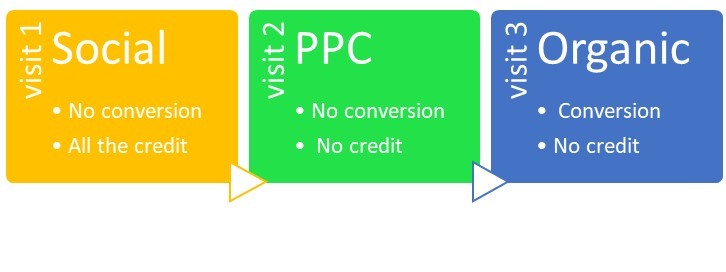first click attribution ppc services