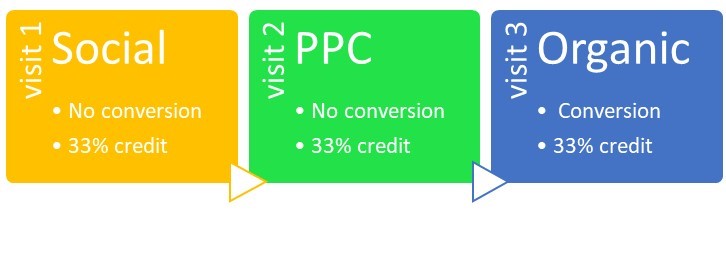 linear attribution ppc services